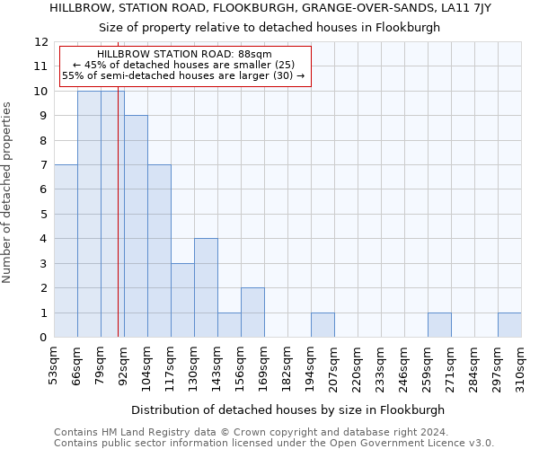 HILLBROW, STATION ROAD, FLOOKBURGH, GRANGE-OVER-SANDS, LA11 7JY: Size of property relative to detached houses in Flookburgh