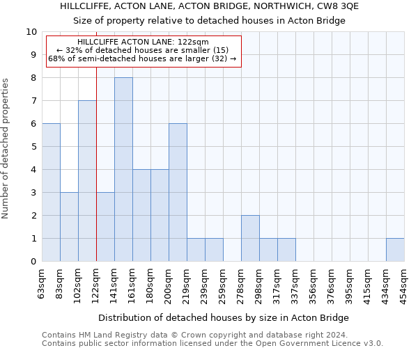 HILLCLIFFE, ACTON LANE, ACTON BRIDGE, NORTHWICH, CW8 3QE: Size of property relative to detached houses in Acton Bridge