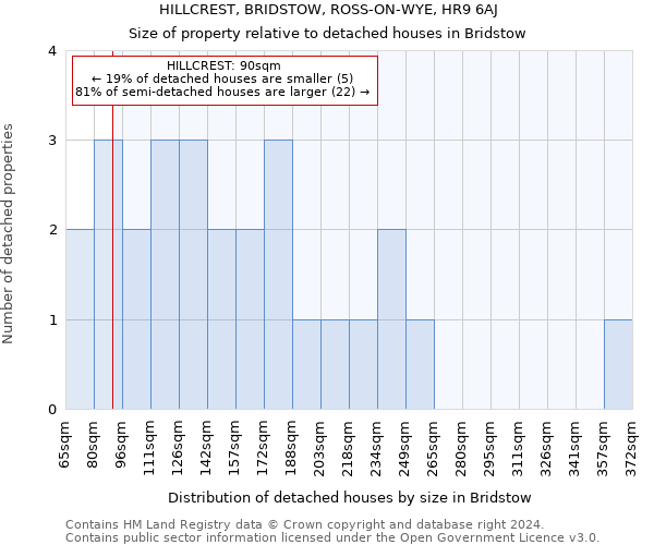 HILLCREST, BRIDSTOW, ROSS-ON-WYE, HR9 6AJ: Size of property relative to detached houses in Bridstow