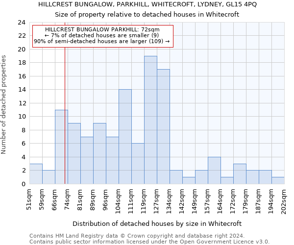 HILLCREST BUNGALOW, PARKHILL, WHITECROFT, LYDNEY, GL15 4PQ: Size of property relative to detached houses in Whitecroft