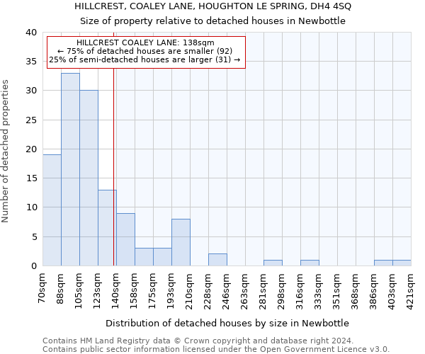 HILLCREST, COALEY LANE, HOUGHTON LE SPRING, DH4 4SQ: Size of property relative to detached houses in Newbottle