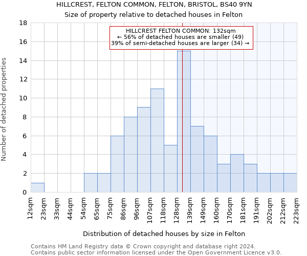 HILLCREST, FELTON COMMON, FELTON, BRISTOL, BS40 9YN: Size of property relative to detached houses in Felton