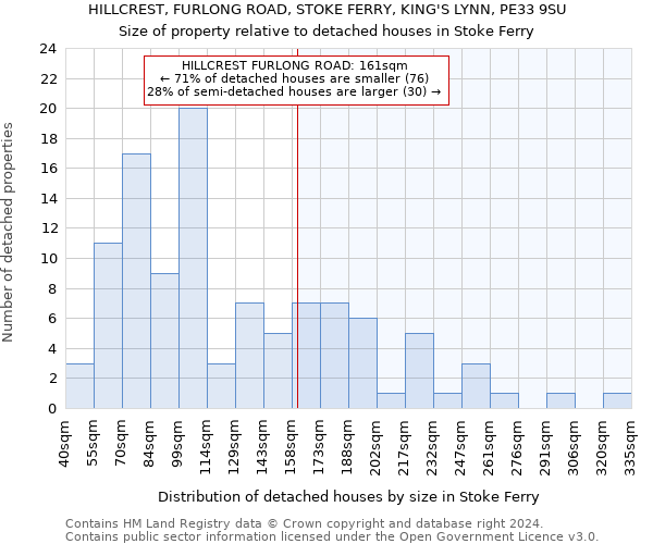 HILLCREST, FURLONG ROAD, STOKE FERRY, KING'S LYNN, PE33 9SU: Size of property relative to detached houses in Stoke Ferry