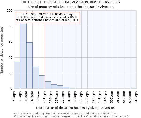 HILLCREST, GLOUCESTER ROAD, ALVESTON, BRISTOL, BS35 3RG: Size of property relative to detached houses in Alveston