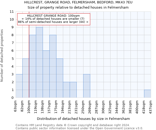 HILLCREST, GRANGE ROAD, FELMERSHAM, BEDFORD, MK43 7EU: Size of property relative to detached houses in Felmersham