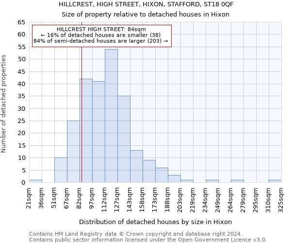 HILLCREST, HIGH STREET, HIXON, STAFFORD, ST18 0QF: Size of property relative to detached houses in Hixon