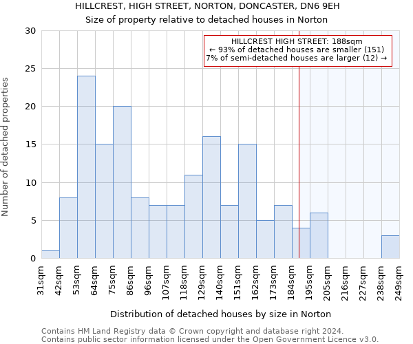 HILLCREST, HIGH STREET, NORTON, DONCASTER, DN6 9EH: Size of property relative to detached houses in Norton