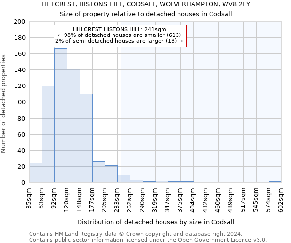 HILLCREST, HISTONS HILL, CODSALL, WOLVERHAMPTON, WV8 2EY: Size of property relative to detached houses in Codsall