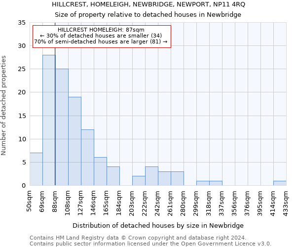 HILLCREST, HOMELEIGH, NEWBRIDGE, NEWPORT, NP11 4RQ: Size of property relative to detached houses in Newbridge