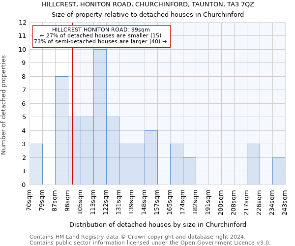 HILLCREST, HONITON ROAD, CHURCHINFORD, TAUNTON, TA3 7QZ: Size of property relative to detached houses in Churchinford