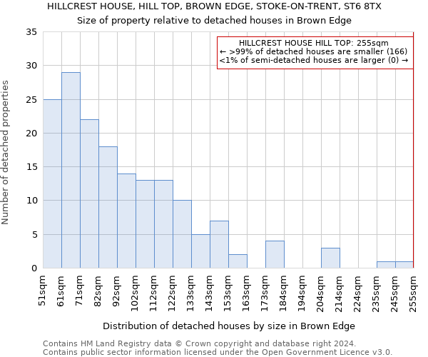 HILLCREST HOUSE, HILL TOP, BROWN EDGE, STOKE-ON-TRENT, ST6 8TX: Size of property relative to detached houses in Brown Edge