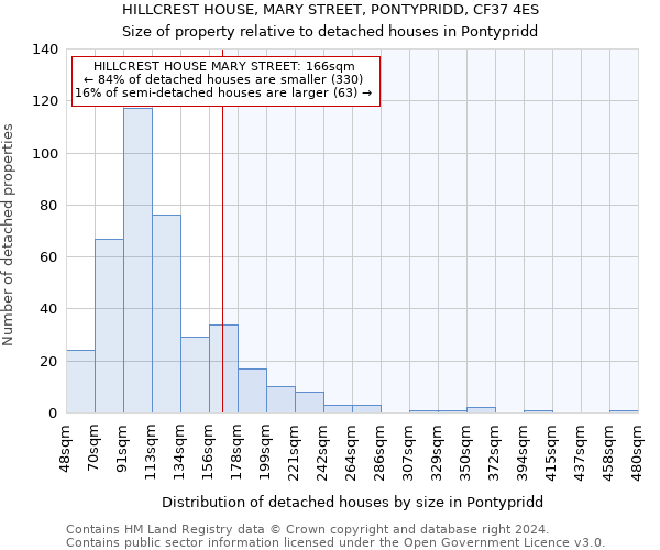 HILLCREST HOUSE, MARY STREET, PONTYPRIDD, CF37 4ES: Size of property relative to detached houses in Pontypridd