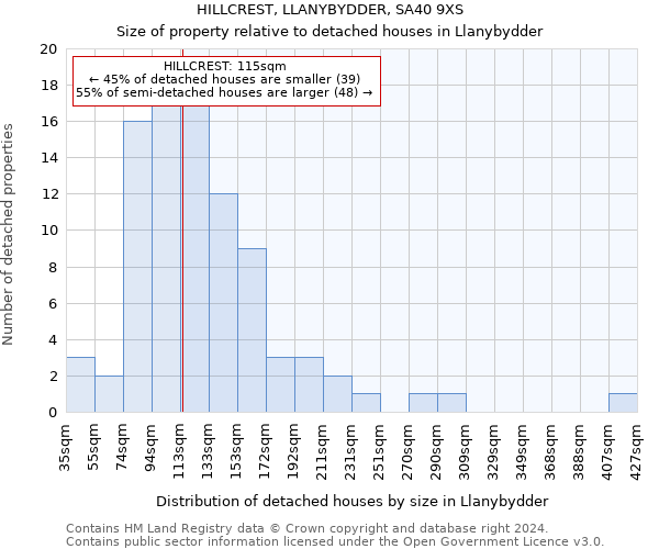 HILLCREST, LLANYBYDDER, SA40 9XS: Size of property relative to detached houses in Llanybydder