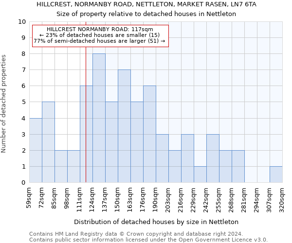 HILLCREST, NORMANBY ROAD, NETTLETON, MARKET RASEN, LN7 6TA: Size of property relative to detached houses in Nettleton