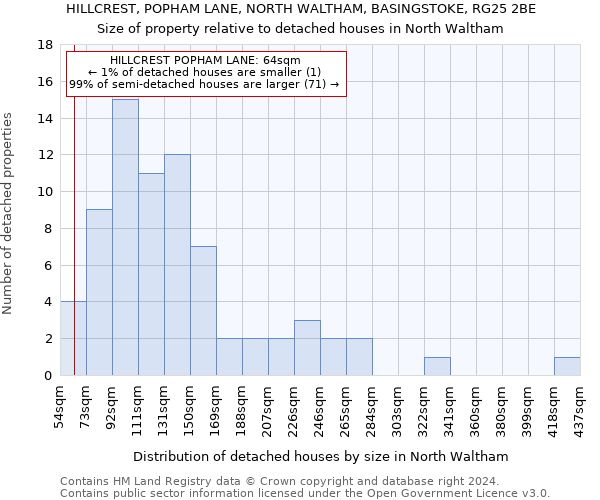 HILLCREST, POPHAM LANE, NORTH WALTHAM, BASINGSTOKE, RG25 2BE: Size of property relative to detached houses in North Waltham