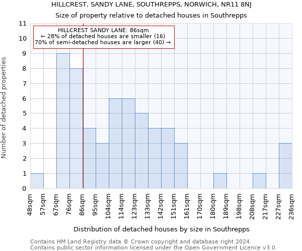 HILLCREST, SANDY LANE, SOUTHREPPS, NORWICH, NR11 8NJ: Size of property relative to detached houses in Southrepps