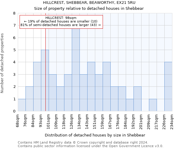 HILLCREST, SHEBBEAR, BEAWORTHY, EX21 5RU: Size of property relative to detached houses in Shebbear