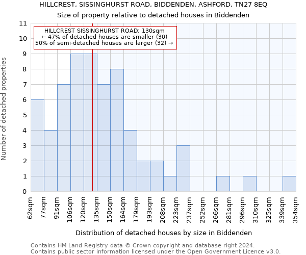 HILLCREST, SISSINGHURST ROAD, BIDDENDEN, ASHFORD, TN27 8EQ: Size of property relative to detached houses in Biddenden