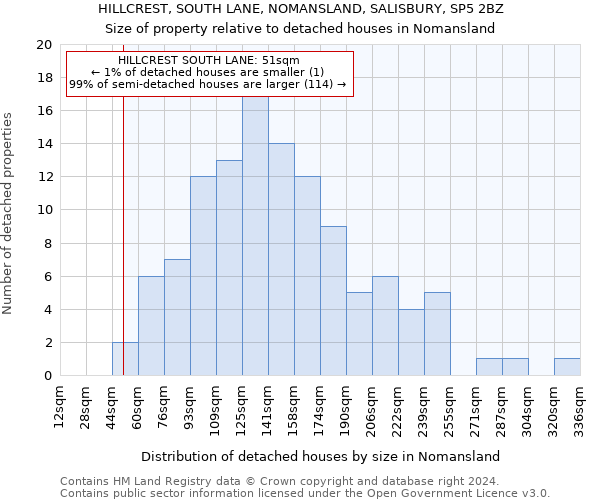 HILLCREST, SOUTH LANE, NOMANSLAND, SALISBURY, SP5 2BZ: Size of property relative to detached houses in Nomansland