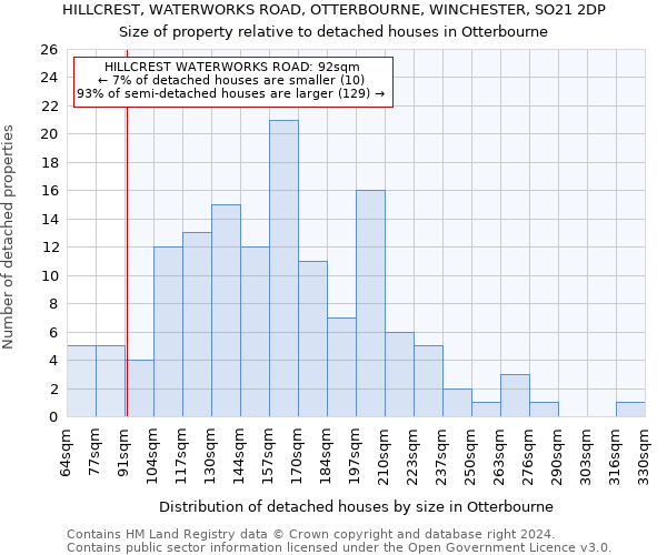 HILLCREST, WATERWORKS ROAD, OTTERBOURNE, WINCHESTER, SO21 2DP: Size of property relative to detached houses in Otterbourne