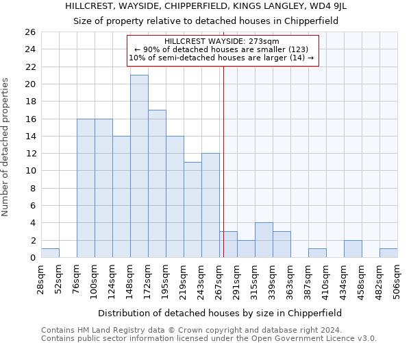 HILLCREST, WAYSIDE, CHIPPERFIELD, KINGS LANGLEY, WD4 9JL: Size of property relative to detached houses in Chipperfield