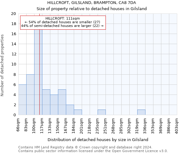 HILLCROFT, GILSLAND, BRAMPTON, CA8 7DA: Size of property relative to detached houses in Gilsland