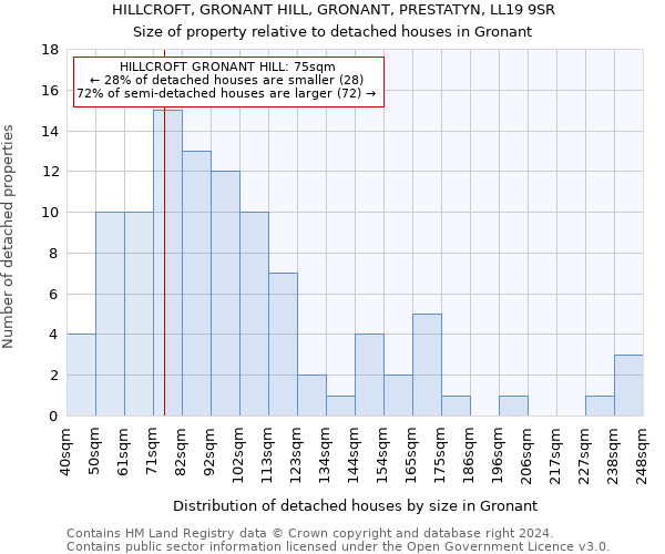 HILLCROFT, GRONANT HILL, GRONANT, PRESTATYN, LL19 9SR: Size of property relative to detached houses in Gronant