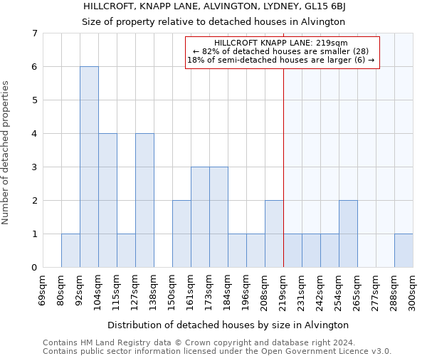 HILLCROFT, KNAPP LANE, ALVINGTON, LYDNEY, GL15 6BJ: Size of property relative to detached houses in Alvington