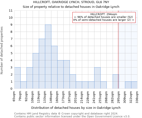 HILLCROFT, OAKRIDGE LYNCH, STROUD, GL6 7NY: Size of property relative to detached houses in Oakridge Lynch