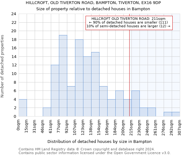 HILLCROFT, OLD TIVERTON ROAD, BAMPTON, TIVERTON, EX16 9DP: Size of property relative to detached houses in Bampton