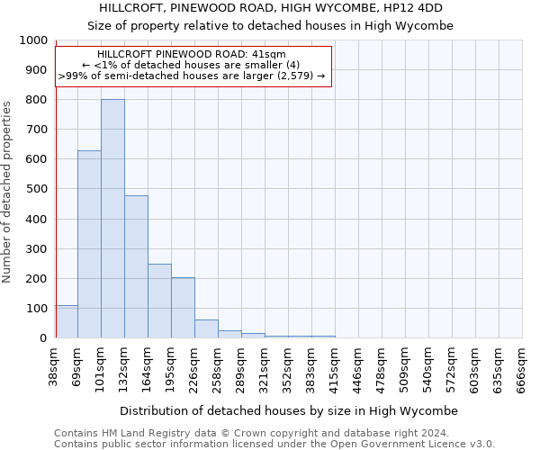 HILLCROFT, PINEWOOD ROAD, HIGH WYCOMBE, HP12 4DD: Size of property relative to detached houses in High Wycombe