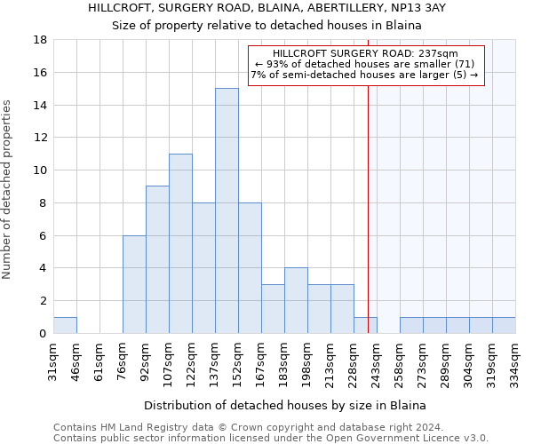 HILLCROFT, SURGERY ROAD, BLAINA, ABERTILLERY, NP13 3AY: Size of property relative to detached houses in Blaina