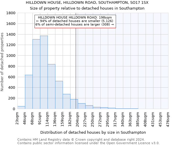 HILLDOWN HOUSE, HILLDOWN ROAD, SOUTHAMPTON, SO17 1SX: Size of property relative to detached houses in Southampton