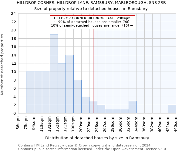 HILLDROP CORNER, HILLDROP LANE, RAMSBURY, MARLBOROUGH, SN8 2RB: Size of property relative to detached houses in Ramsbury