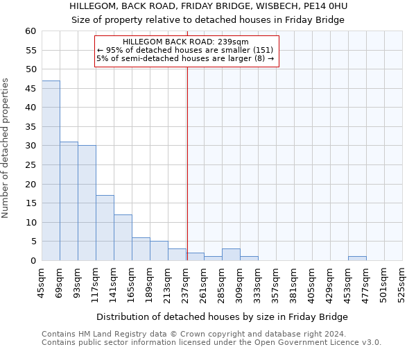 HILLEGOM, BACK ROAD, FRIDAY BRIDGE, WISBECH, PE14 0HU: Size of property relative to detached houses in Friday Bridge