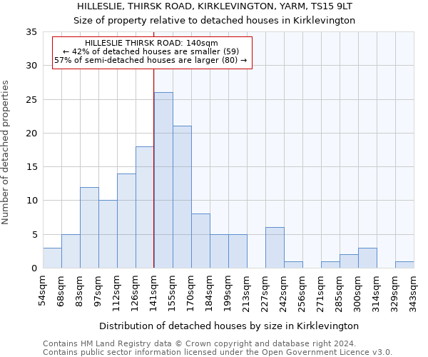 HILLESLIE, THIRSK ROAD, KIRKLEVINGTON, YARM, TS15 9LT: Size of property relative to detached houses in Kirklevington