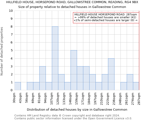 HILLFIELD HOUSE, HORSEPOND ROAD, GALLOWSTREE COMMON, READING, RG4 9BX: Size of property relative to detached houses in Gallowstree Common