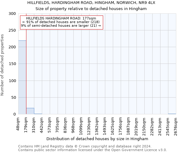 HILLFIELDS, HARDINGHAM ROAD, HINGHAM, NORWICH, NR9 4LX: Size of property relative to detached houses in Hingham