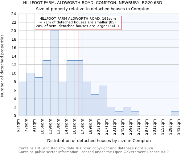 HILLFOOT FARM, ALDWORTH ROAD, COMPTON, NEWBURY, RG20 6RD: Size of property relative to detached houses in Compton