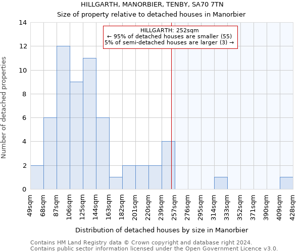 HILLGARTH, MANORBIER, TENBY, SA70 7TN: Size of property relative to detached houses in Manorbier