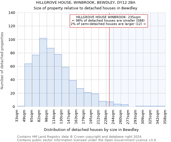 HILLGROVE HOUSE, WINBROOK, BEWDLEY, DY12 2BA: Size of property relative to detached houses in Bewdley