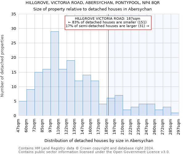 HILLGROVE, VICTORIA ROAD, ABERSYCHAN, PONTYPOOL, NP4 8QR: Size of property relative to detached houses in Abersychan