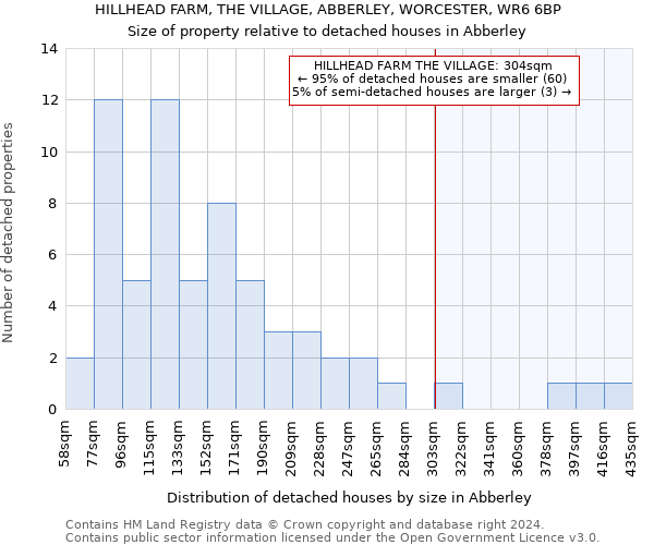 HILLHEAD FARM, THE VILLAGE, ABBERLEY, WORCESTER, WR6 6BP: Size of property relative to detached houses in Abberley