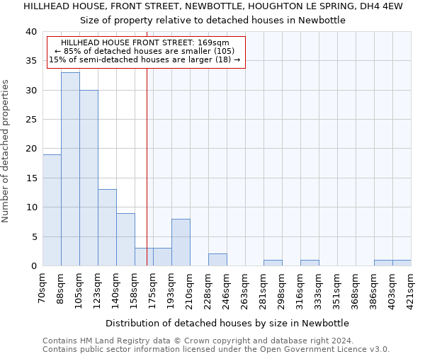 HILLHEAD HOUSE, FRONT STREET, NEWBOTTLE, HOUGHTON LE SPRING, DH4 4EW: Size of property relative to detached houses in Newbottle