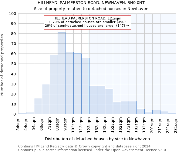 HILLHEAD, PALMERSTON ROAD, NEWHAVEN, BN9 0NT: Size of property relative to detached houses in Newhaven