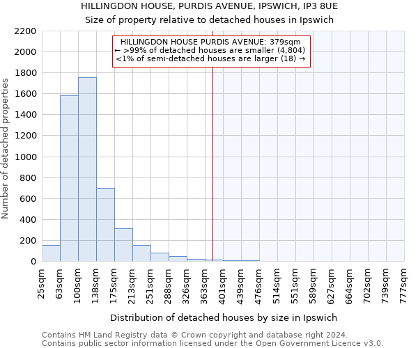 HILLINGDON HOUSE, PURDIS AVENUE, IPSWICH, IP3 8UE: Size of property relative to detached houses in Ipswich