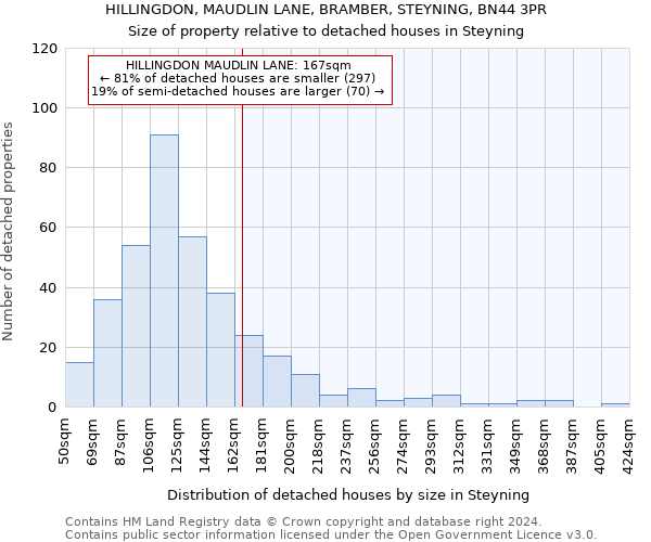 HILLINGDON, MAUDLIN LANE, BRAMBER, STEYNING, BN44 3PR: Size of property relative to detached houses in Steyning