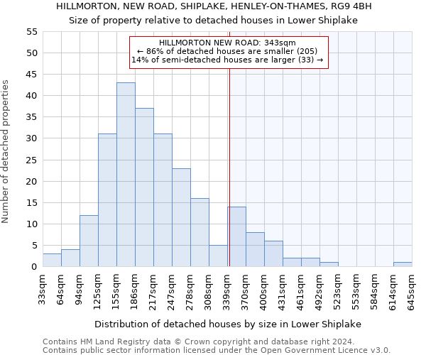 HILLMORTON, NEW ROAD, SHIPLAKE, HENLEY-ON-THAMES, RG9 4BH: Size of property relative to detached houses in Lower Shiplake