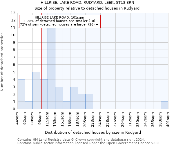 HILLRISE, LAKE ROAD, RUDYARD, LEEK, ST13 8RN: Size of property relative to detached houses in Rudyard