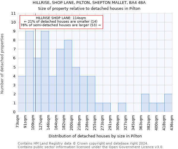 HILLRISE, SHOP LANE, PILTON, SHEPTON MALLET, BA4 4BA: Size of property relative to detached houses in Pilton